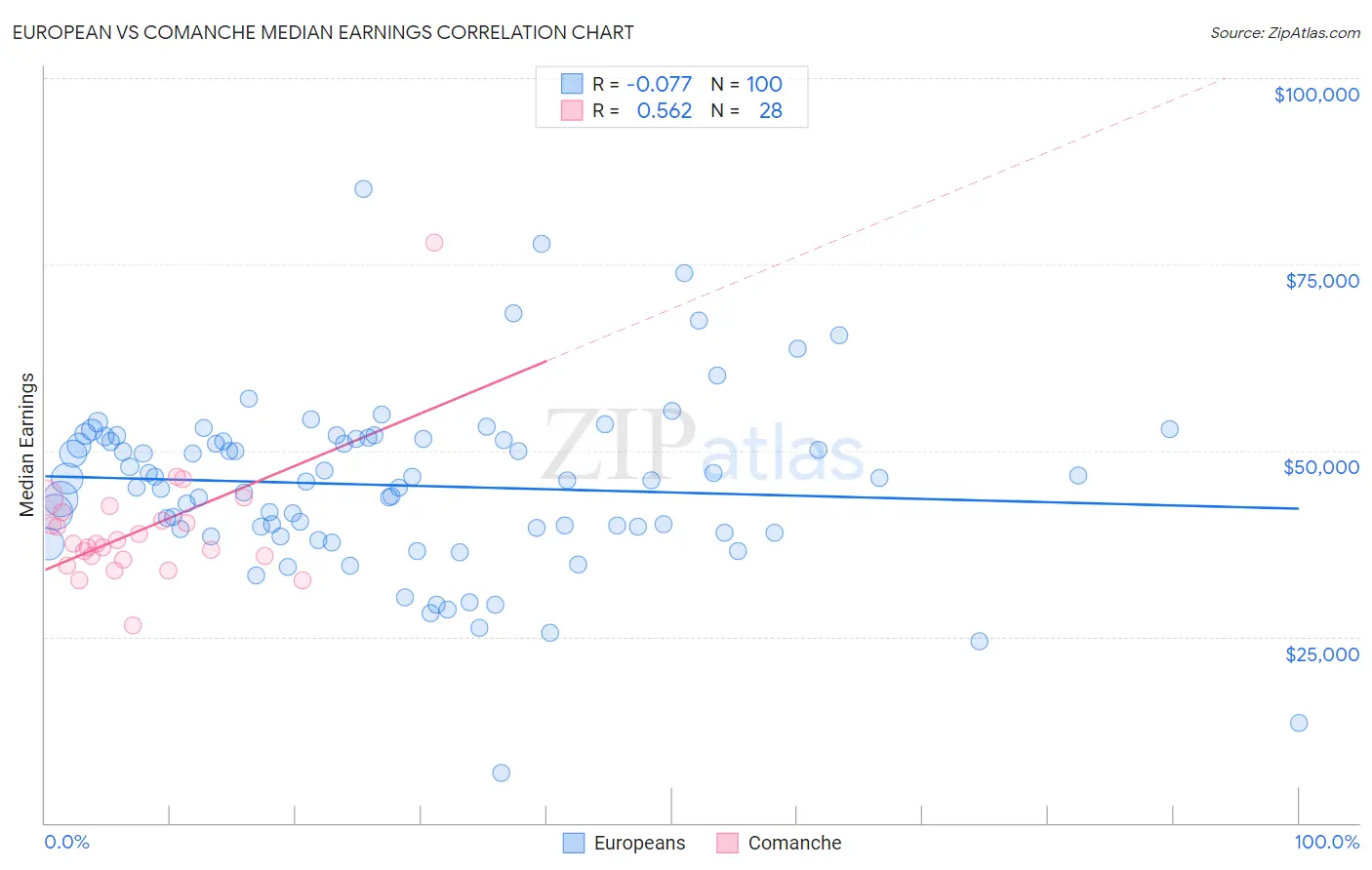 European vs Comanche Median Earnings