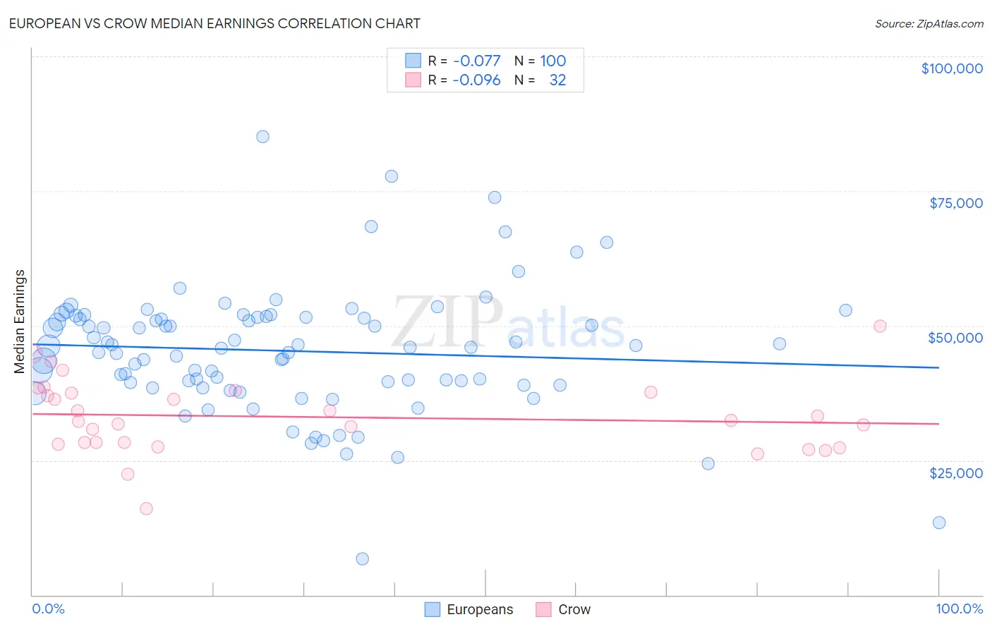 European vs Crow Median Earnings