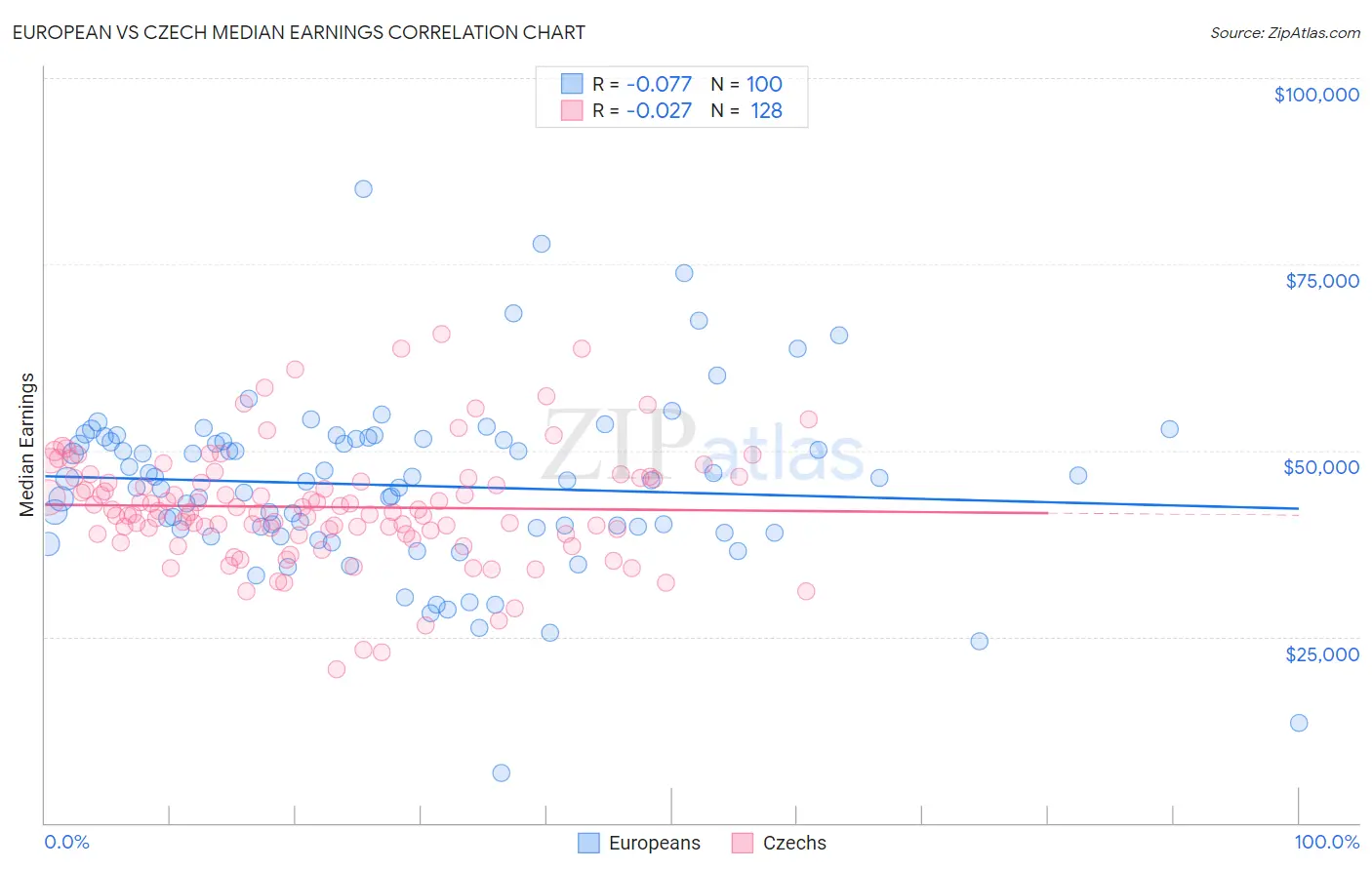 European vs Czech Median Earnings