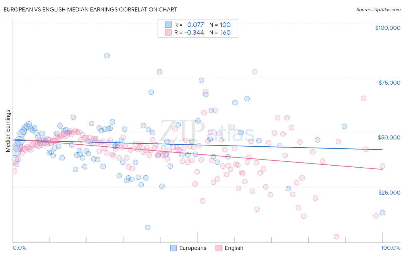 European vs English Median Earnings