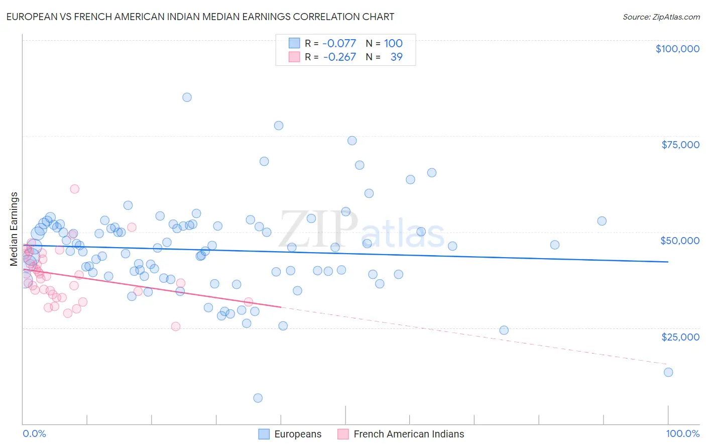European vs French American Indian Median Earnings