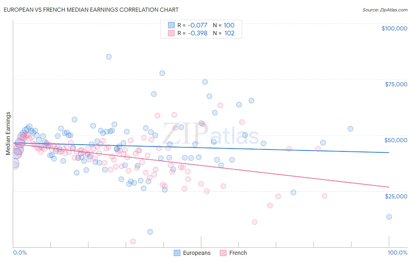 European vs French Median Earnings
