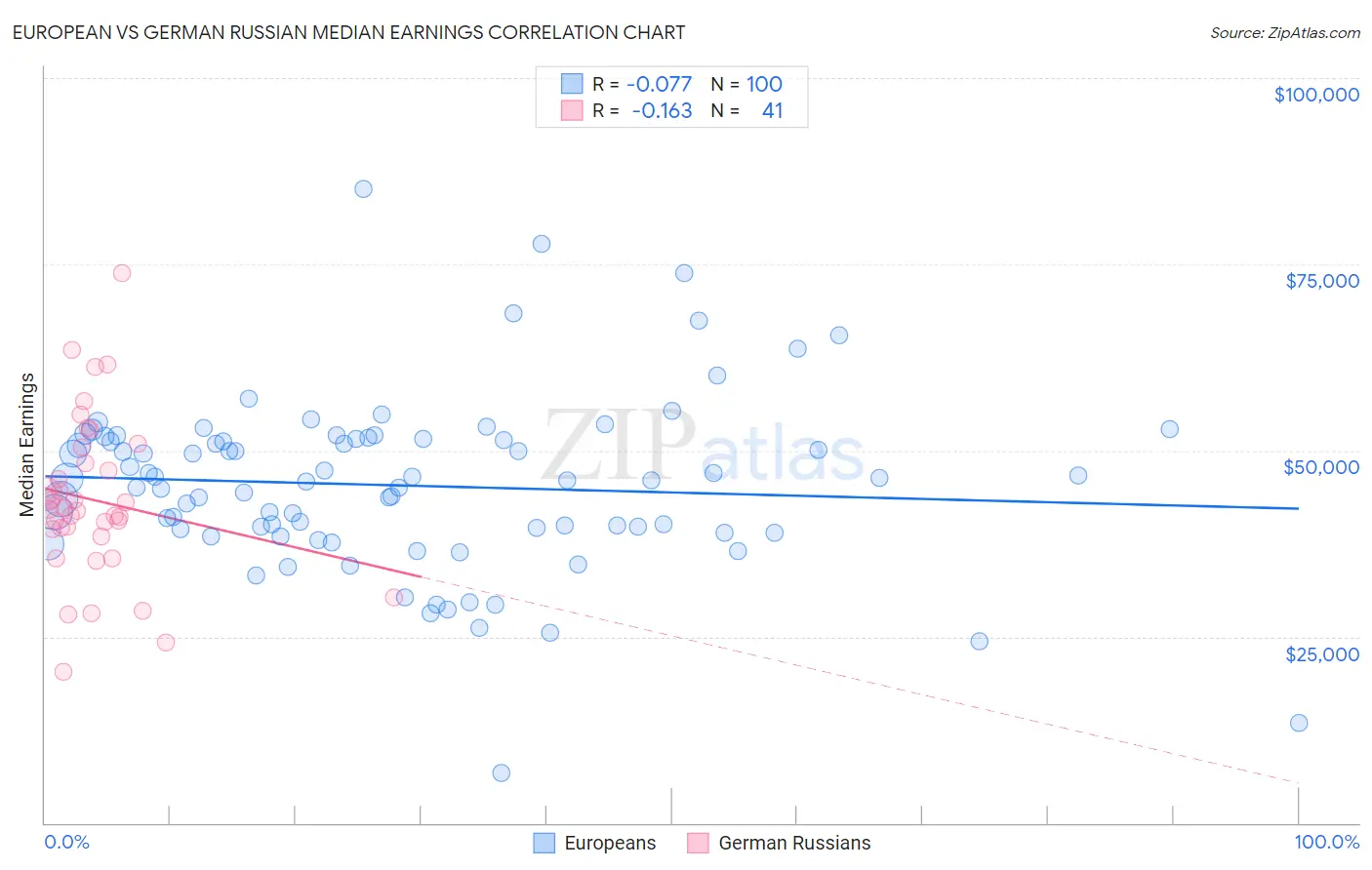 European vs German Russian Median Earnings