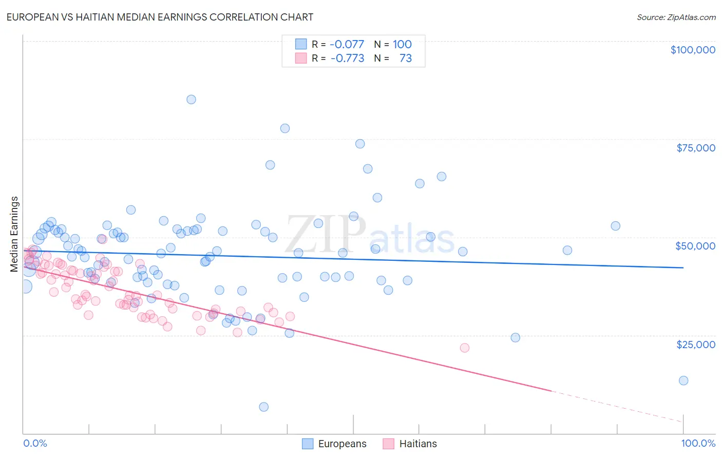European vs Haitian Median Earnings