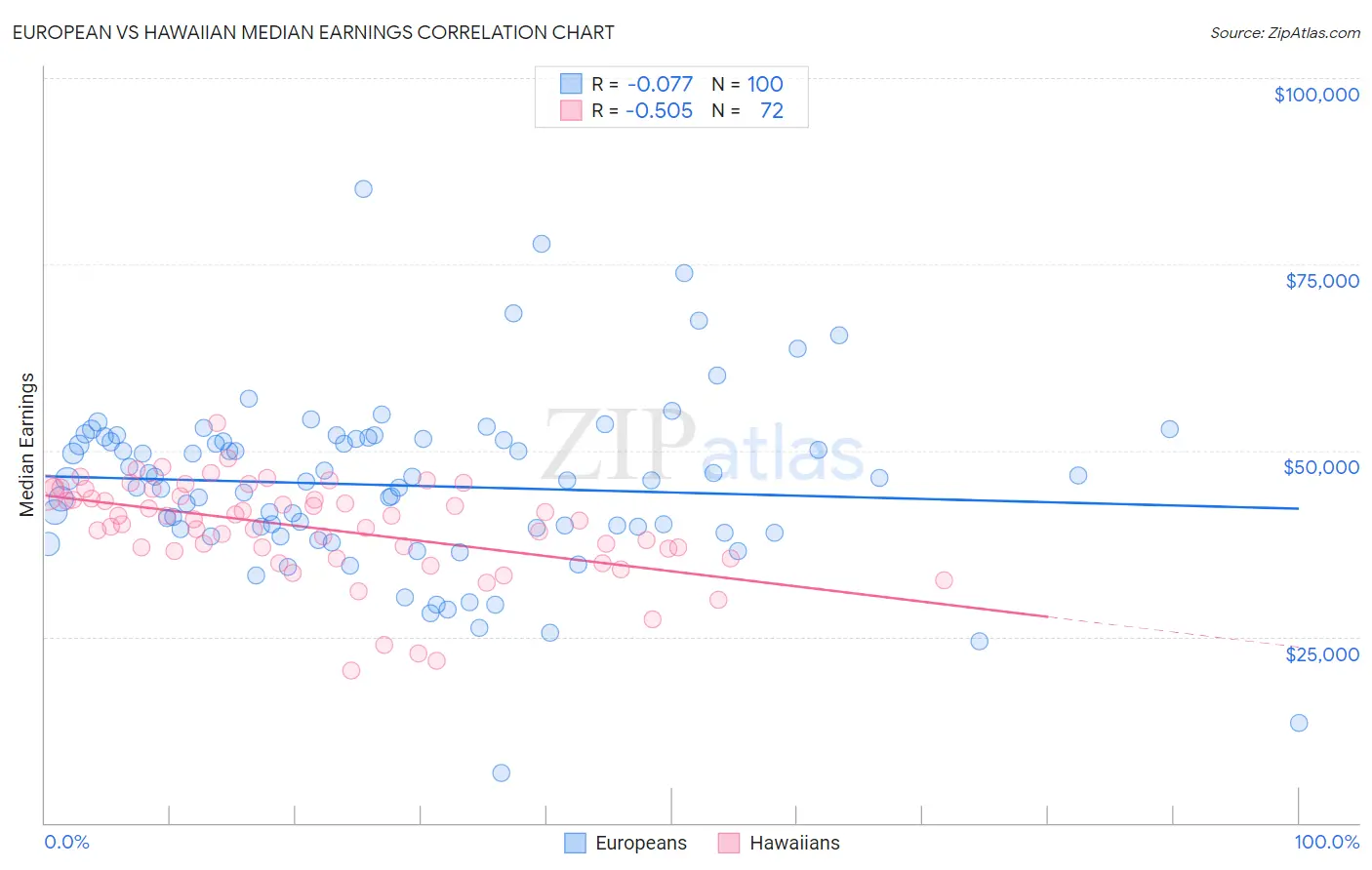 European vs Hawaiian Median Earnings