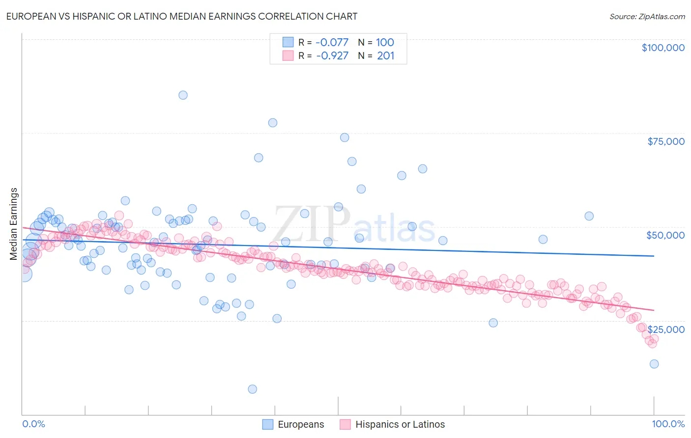 European vs Hispanic or Latino Median Earnings