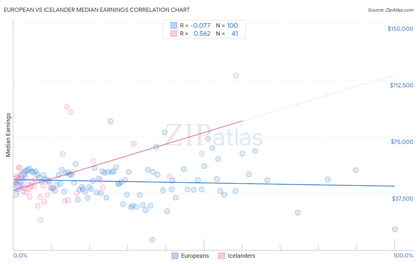 European vs Icelander Median Earnings