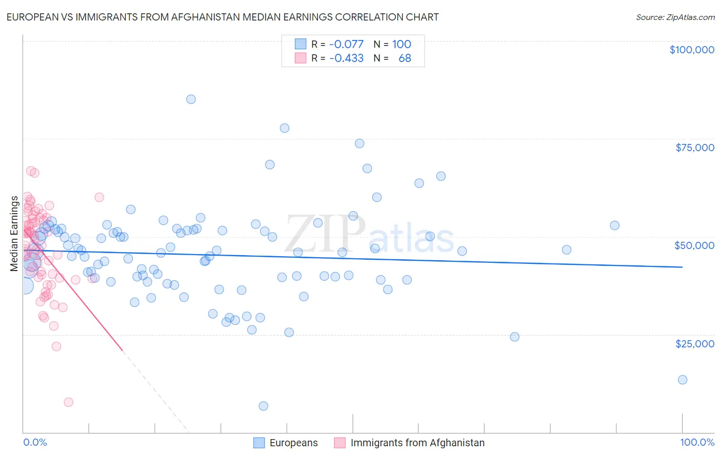 European vs Immigrants from Afghanistan Median Earnings