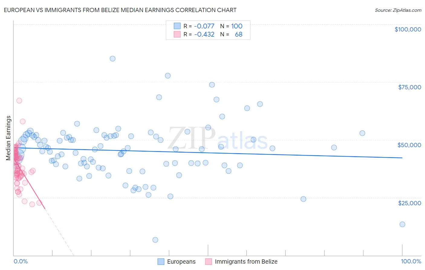 European vs Immigrants from Belize Median Earnings