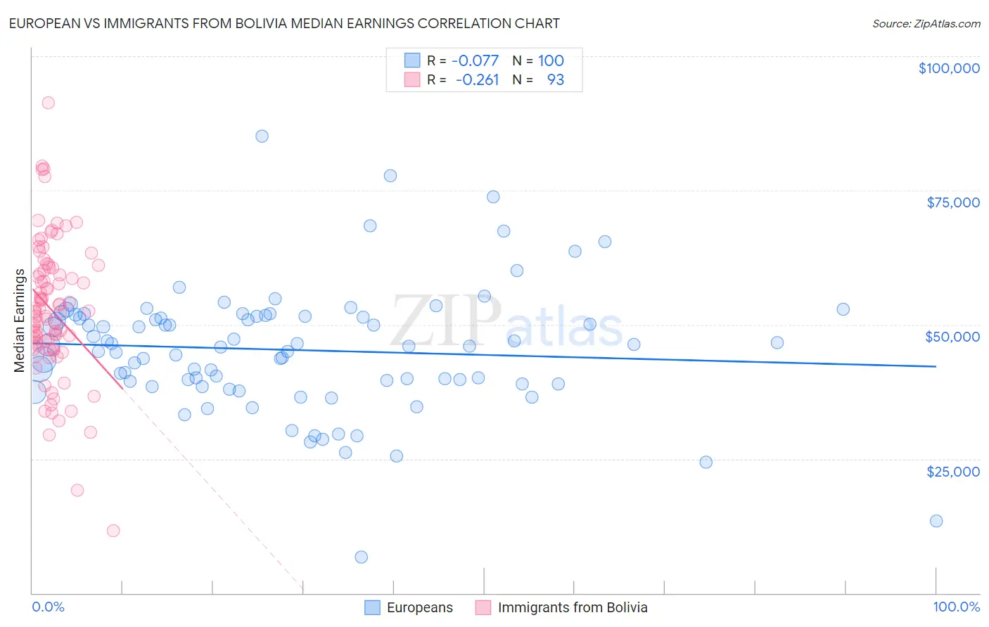 European vs Immigrants from Bolivia Median Earnings