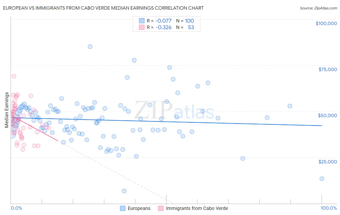 European vs Immigrants from Cabo Verde Median Earnings