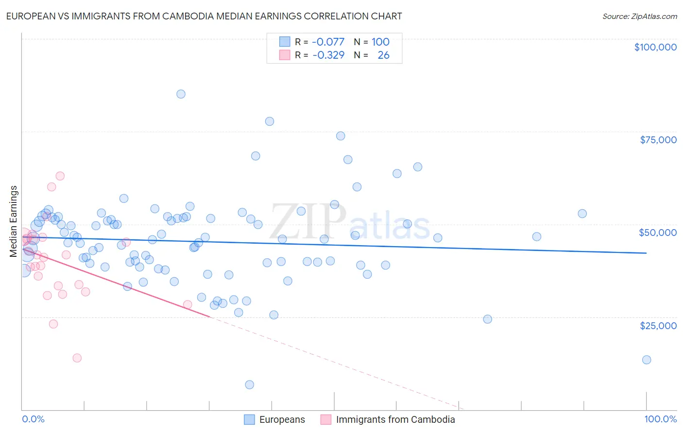 European vs Immigrants from Cambodia Median Earnings