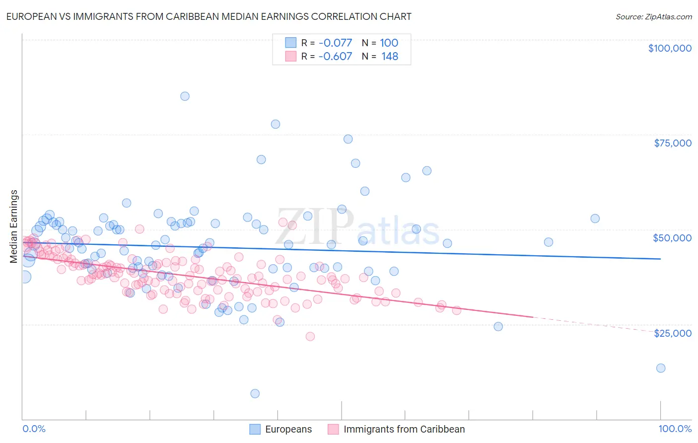 European vs Immigrants from Caribbean Median Earnings