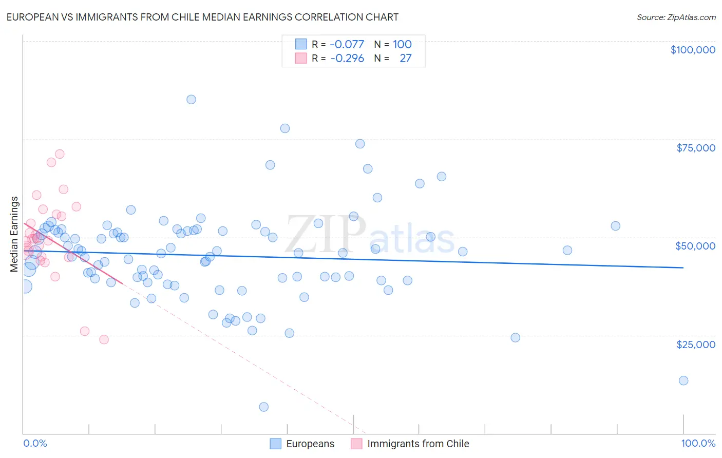 European vs Immigrants from Chile Median Earnings