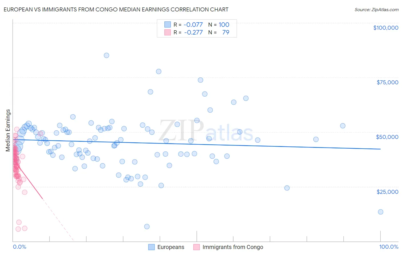 European vs Immigrants from Congo Median Earnings