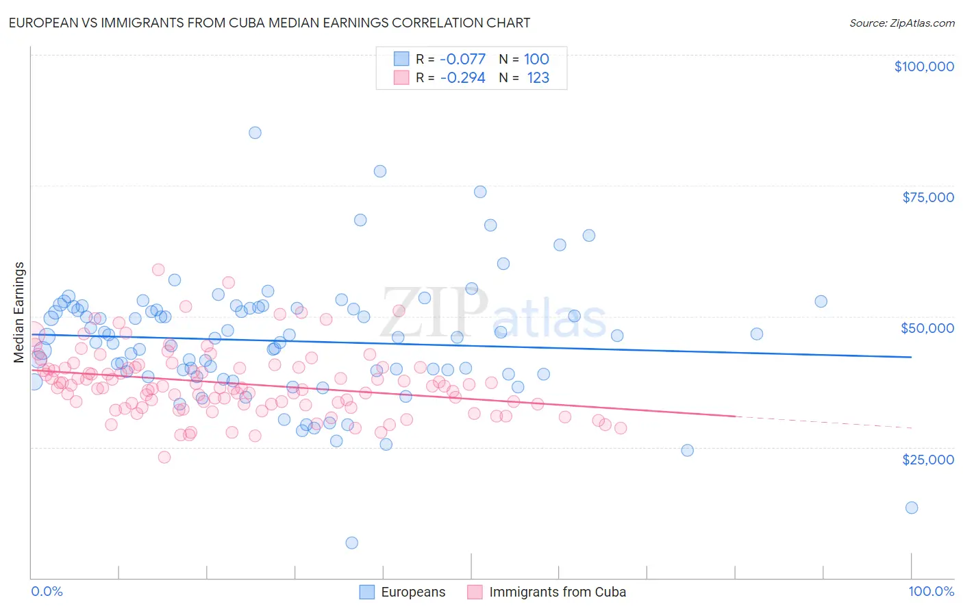 European vs Immigrants from Cuba Median Earnings