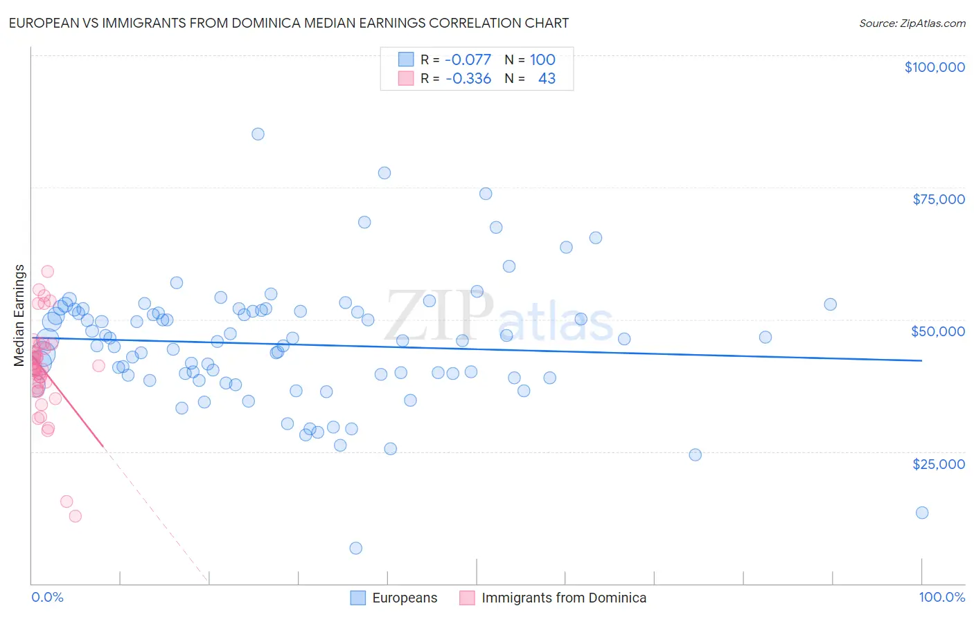 European vs Immigrants from Dominica Median Earnings