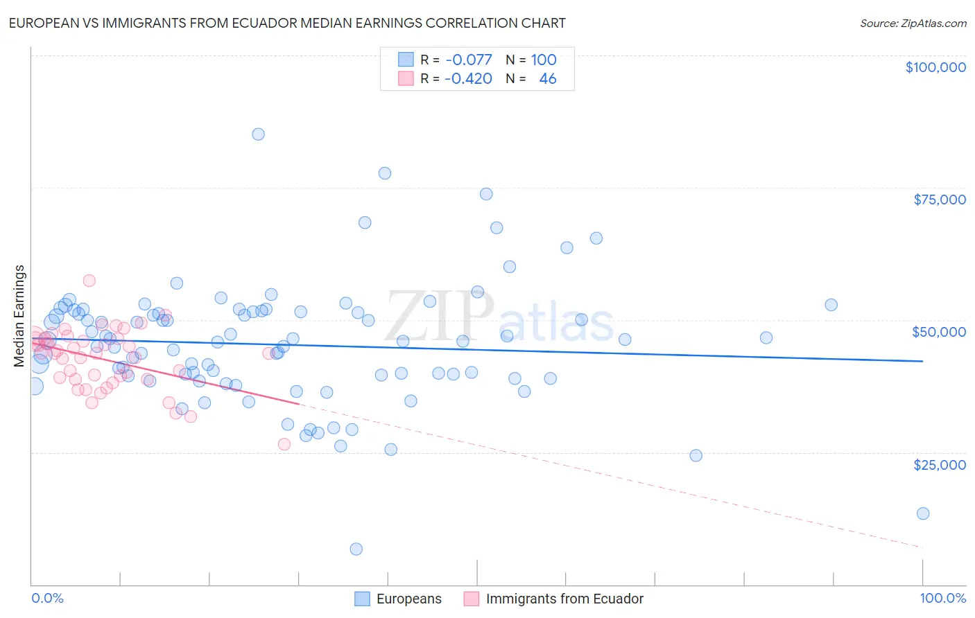European vs Immigrants from Ecuador Median Earnings