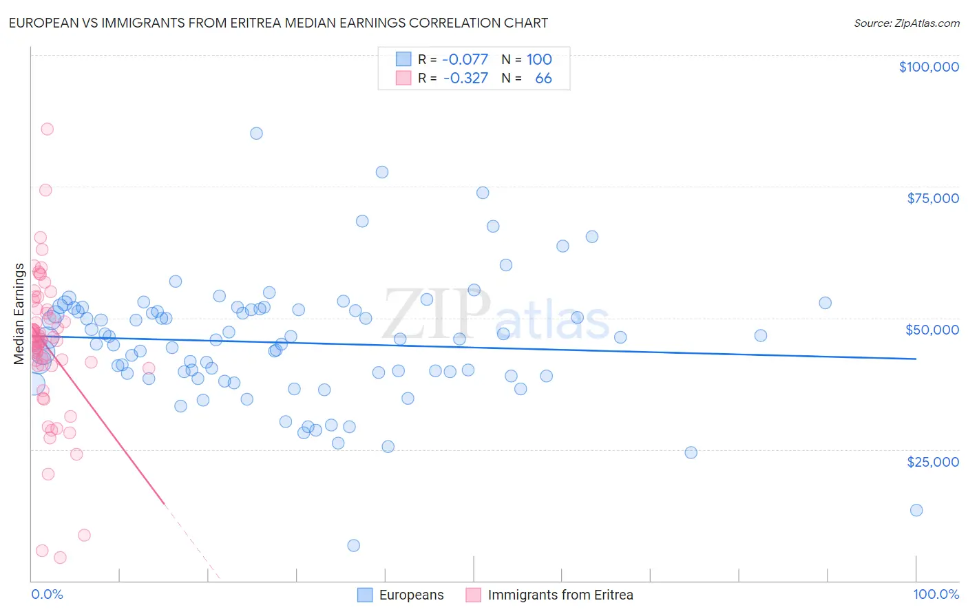 European vs Immigrants from Eritrea Median Earnings