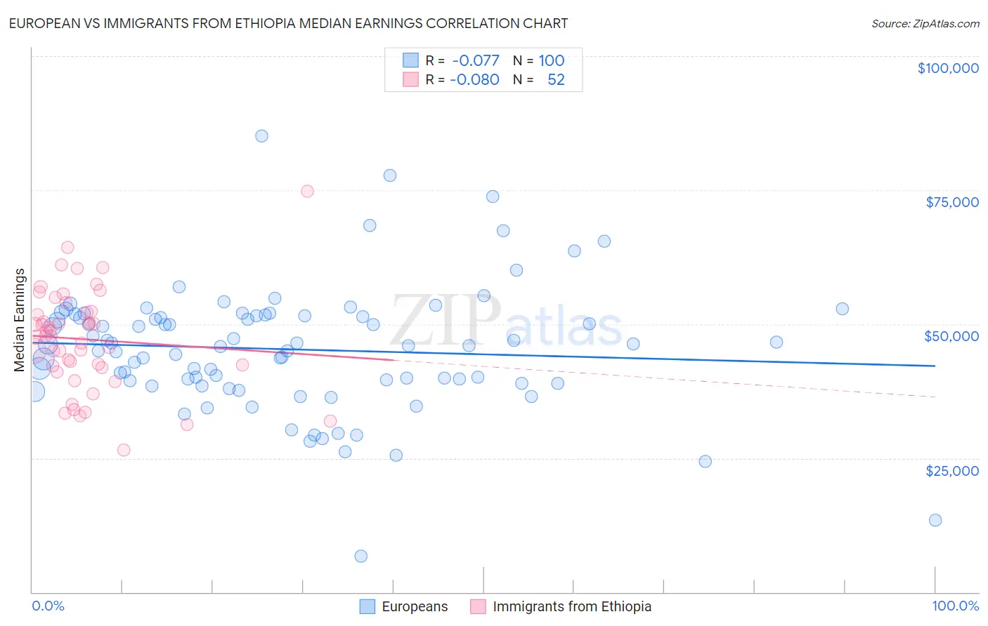 European vs Immigrants from Ethiopia Median Earnings