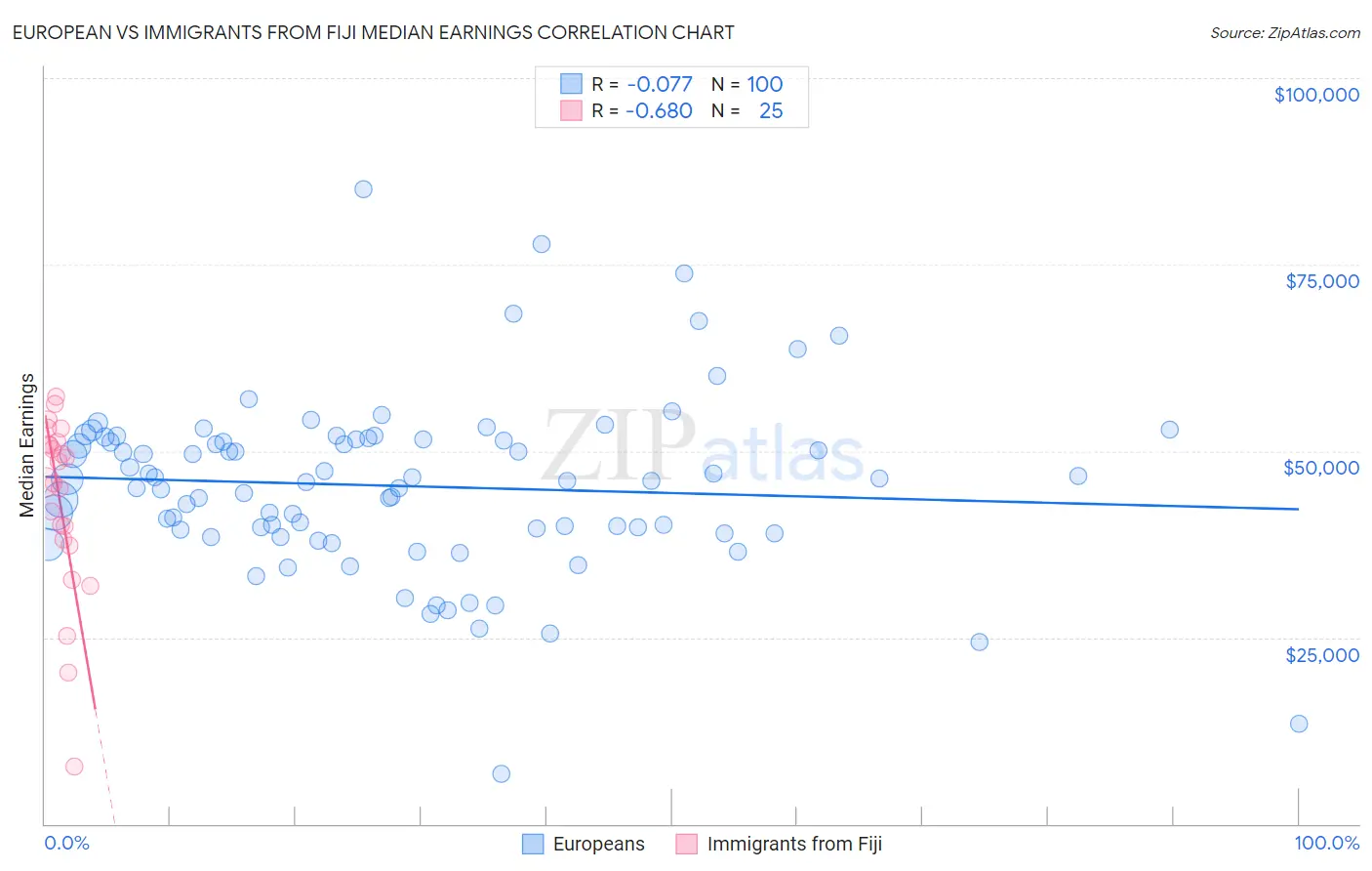 European vs Immigrants from Fiji Median Earnings