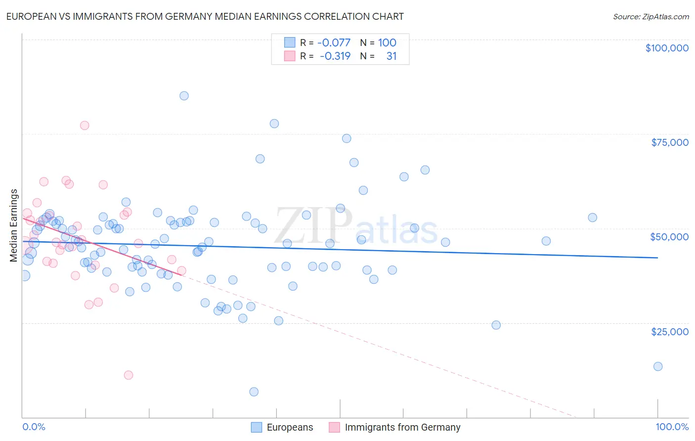 European vs Immigrants from Germany Median Earnings