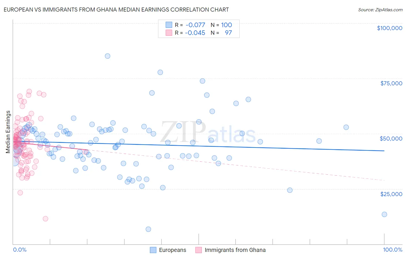 European vs Immigrants from Ghana Median Earnings