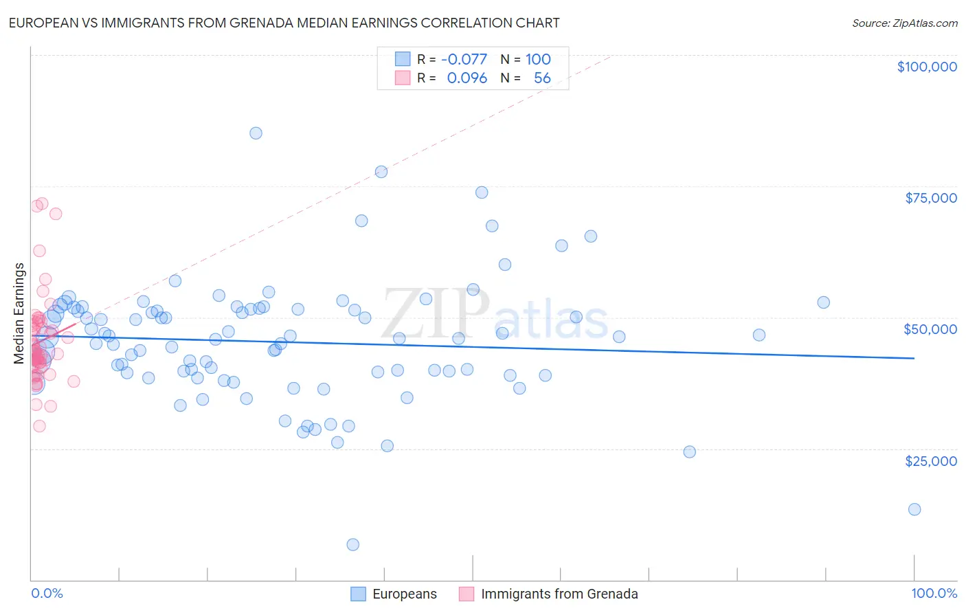 European vs Immigrants from Grenada Median Earnings