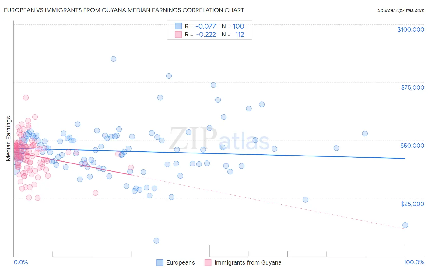 European vs Immigrants from Guyana Median Earnings