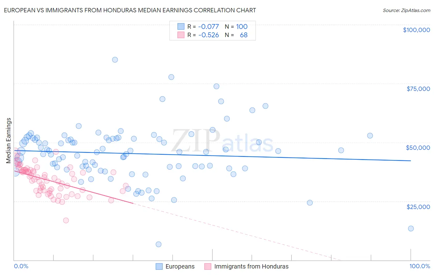 European vs Immigrants from Honduras Median Earnings