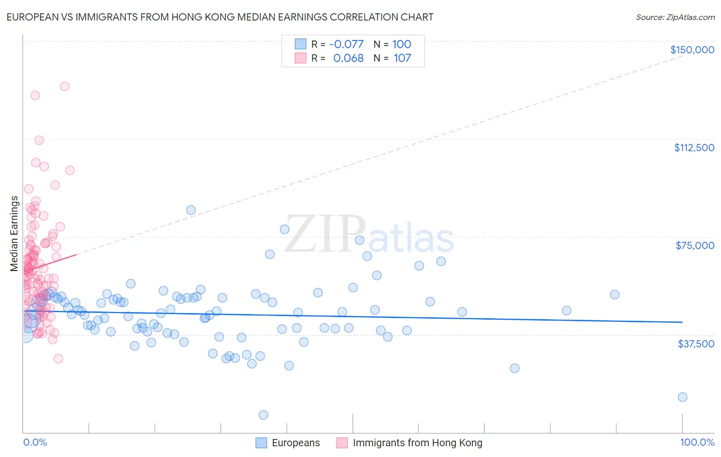 European vs Immigrants from Hong Kong Median Earnings