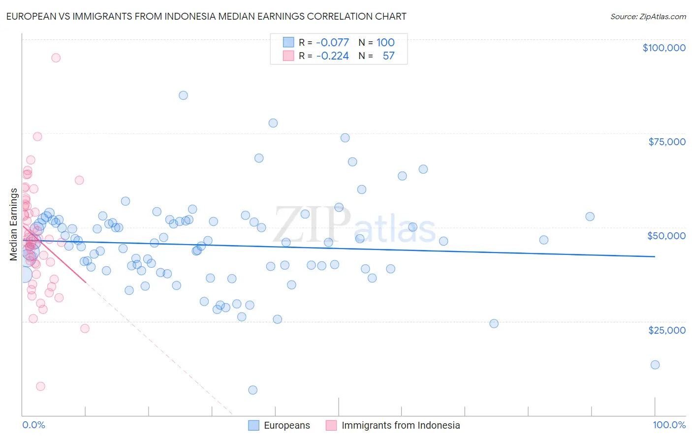 European vs Immigrants from Indonesia Median Earnings