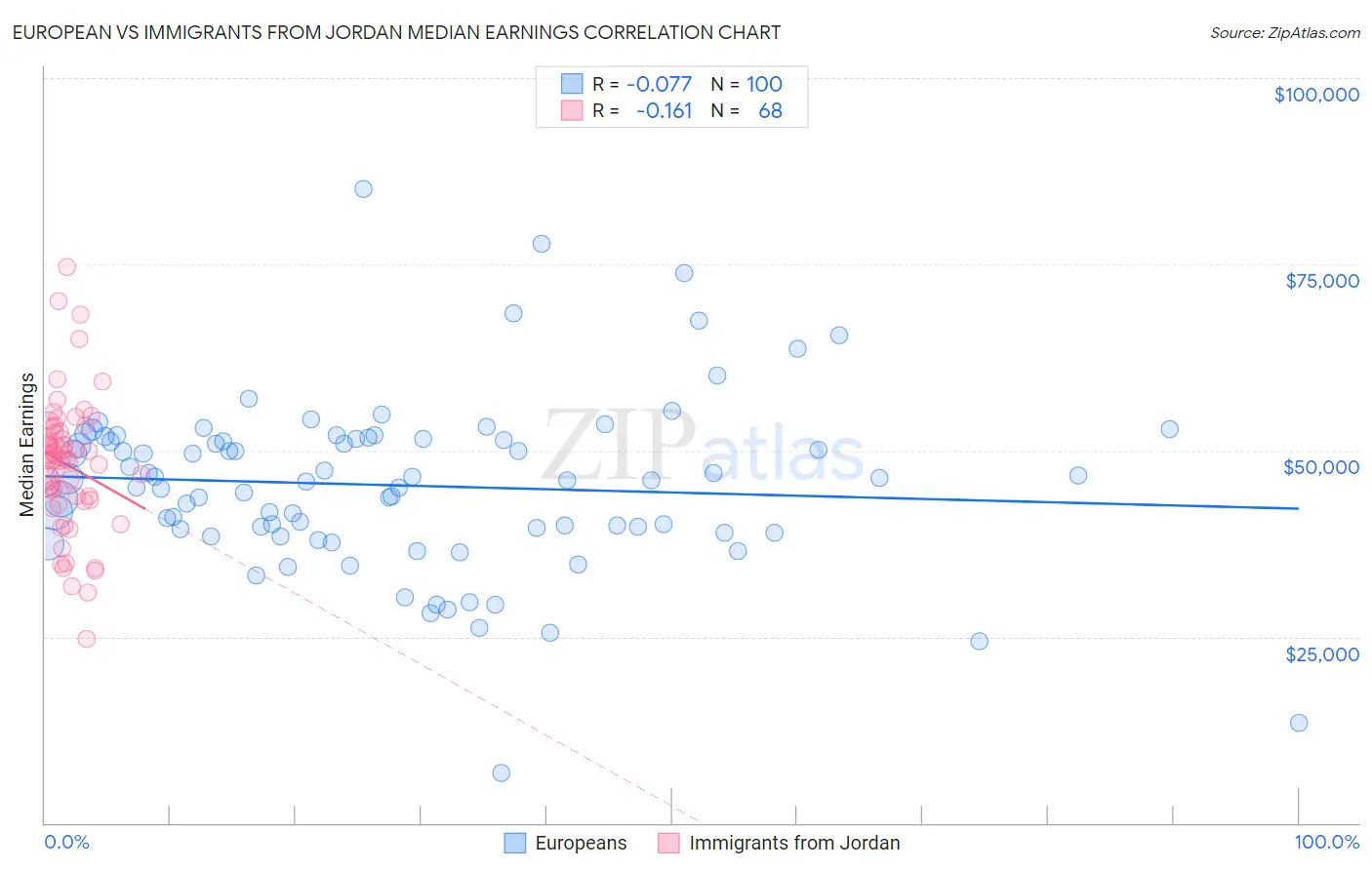 European vs Immigrants from Jordan Median Earnings