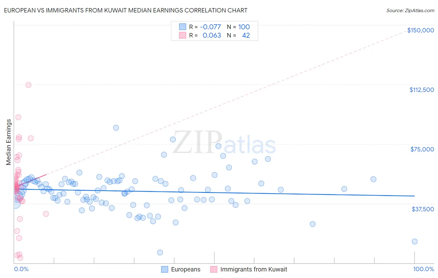 European vs Immigrants from Kuwait Median Earnings