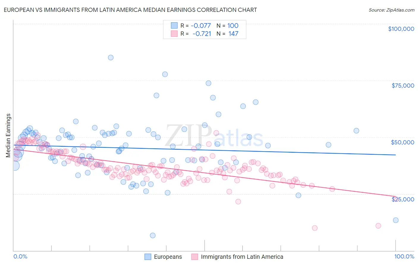 European vs Immigrants from Latin America Median Earnings