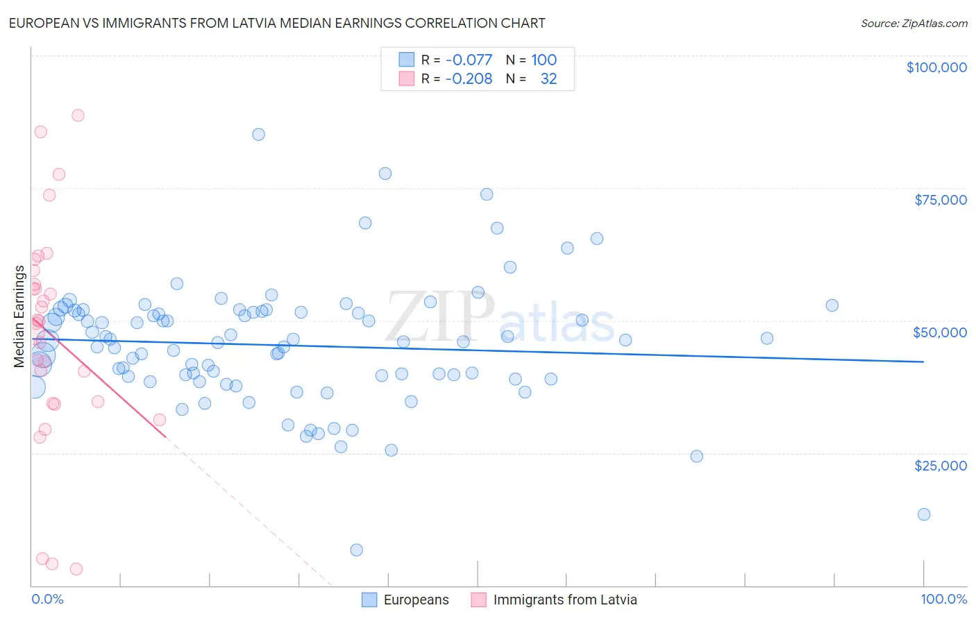 European vs Immigrants from Latvia Median Earnings