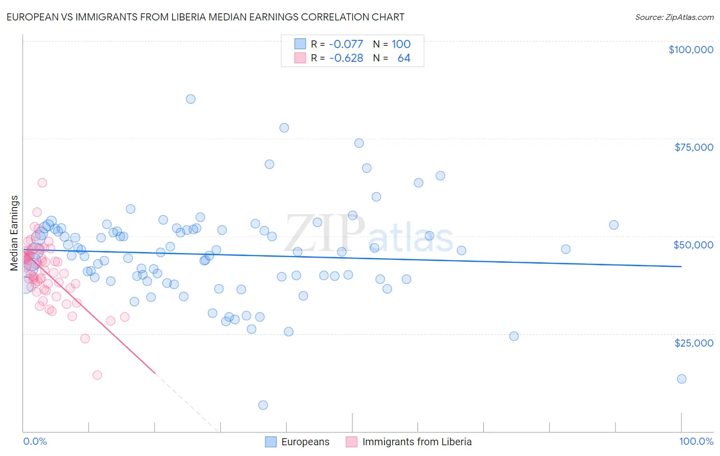 European vs Immigrants from Liberia Median Earnings