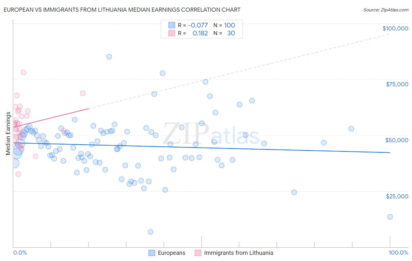 European vs Immigrants from Lithuania Median Earnings