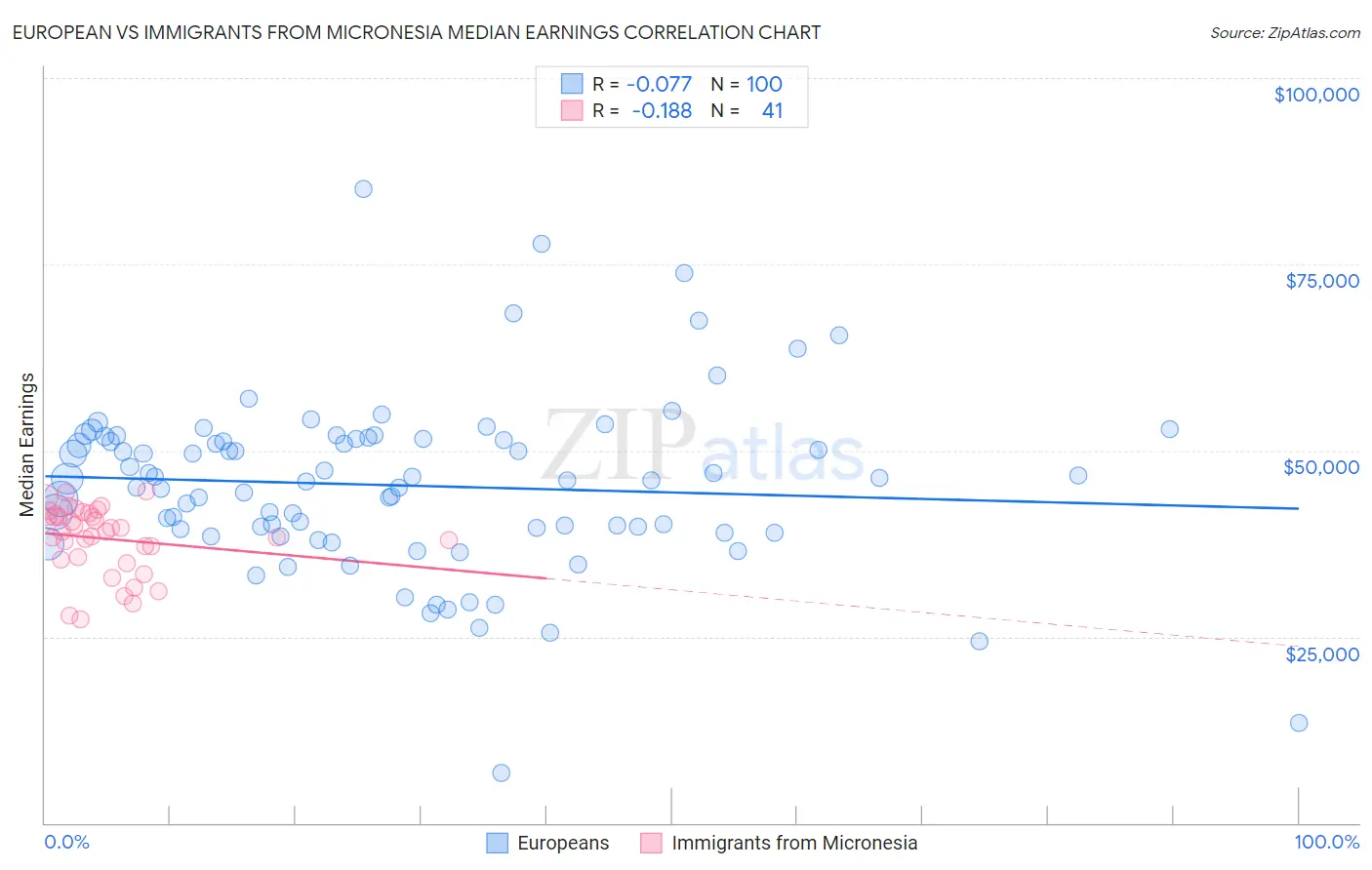 European vs Immigrants from Micronesia Median Earnings