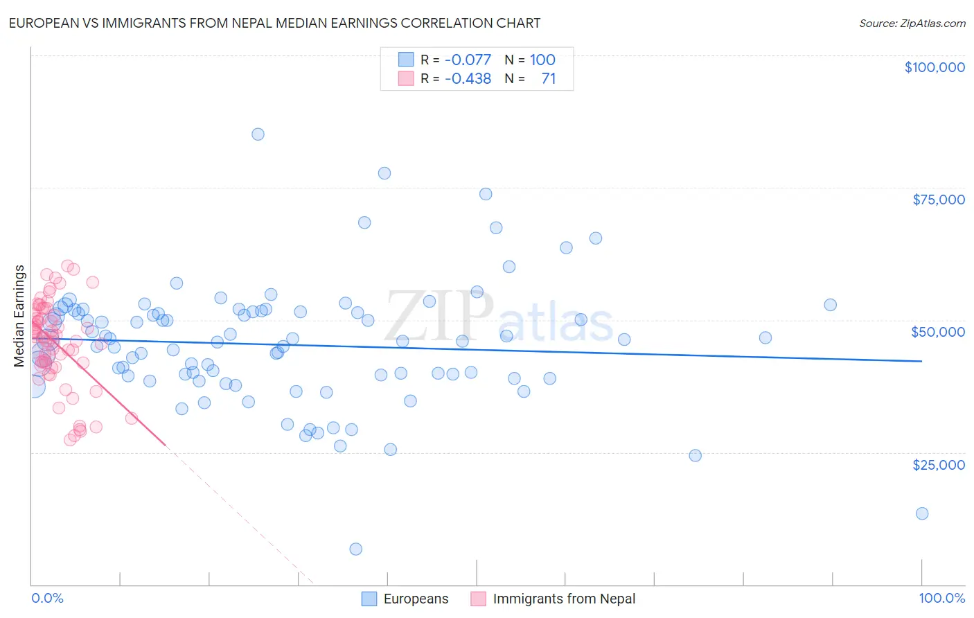 European vs Immigrants from Nepal Median Earnings