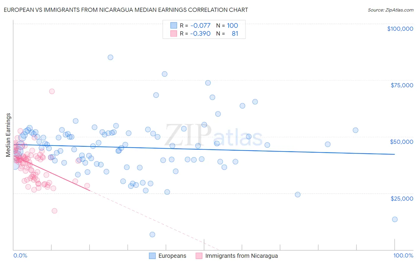 European vs Immigrants from Nicaragua Median Earnings