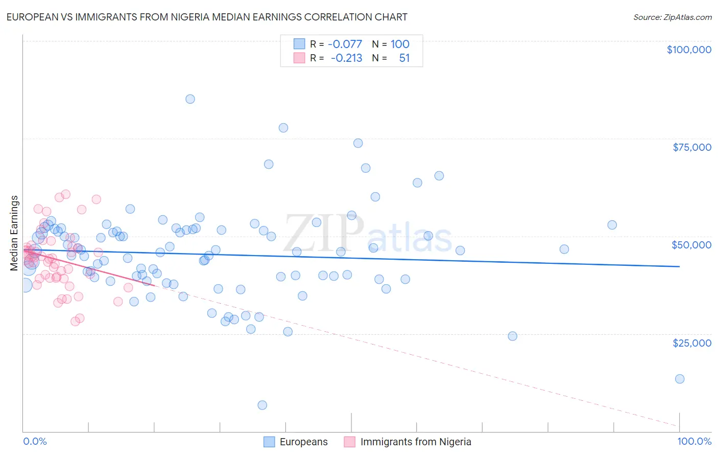 European vs Immigrants from Nigeria Median Earnings