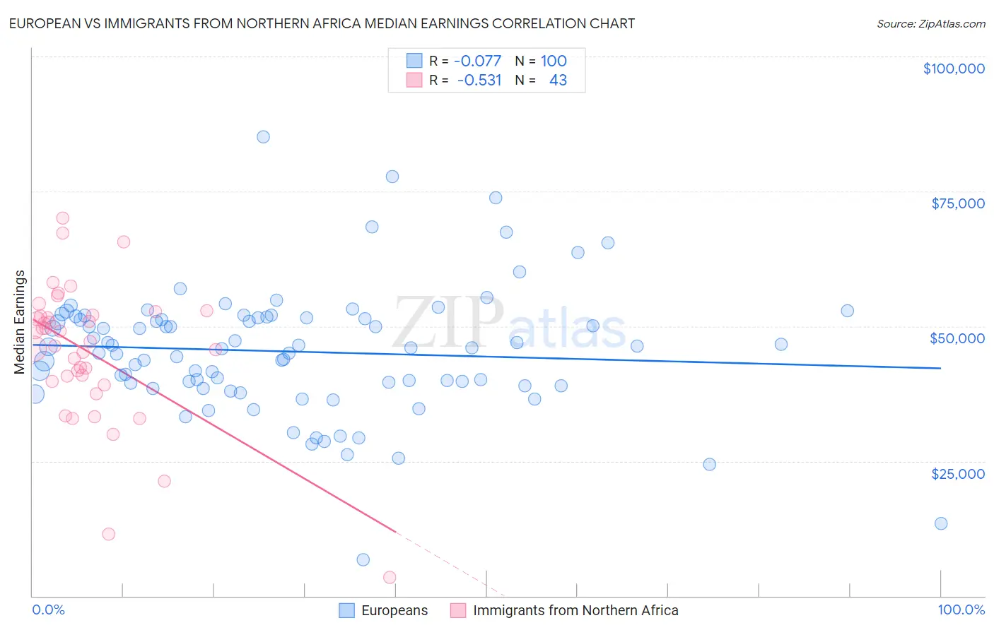 European vs Immigrants from Northern Africa Median Earnings