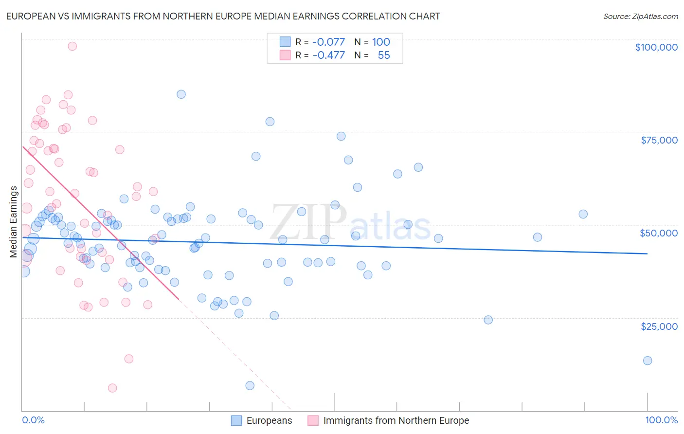 European vs Immigrants from Northern Europe Median Earnings