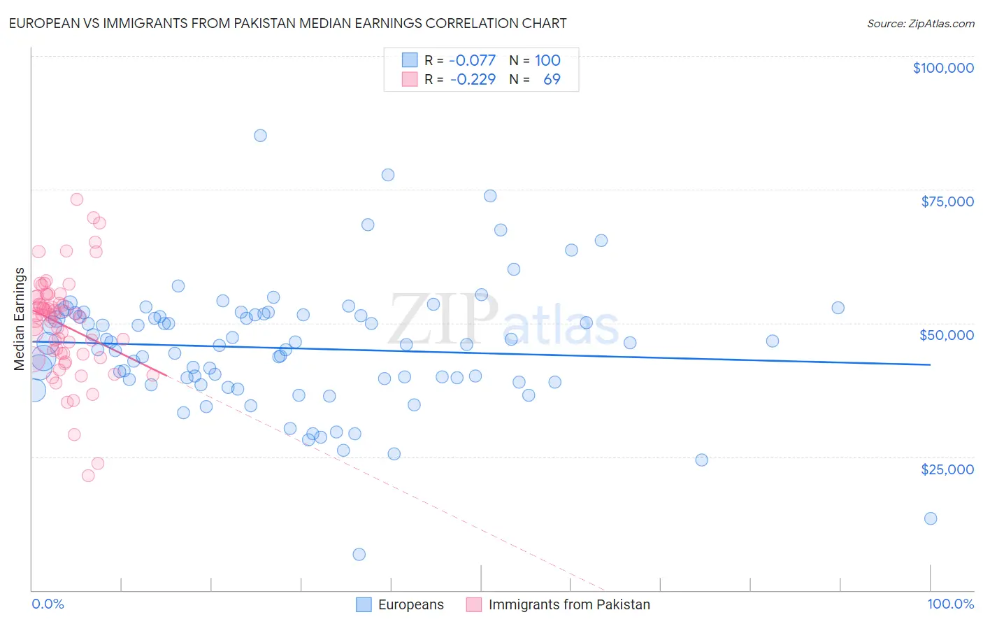 European vs Immigrants from Pakistan Median Earnings