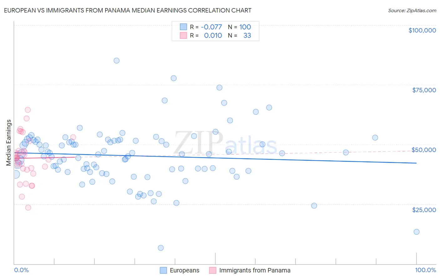 European vs Immigrants from Panama Median Earnings