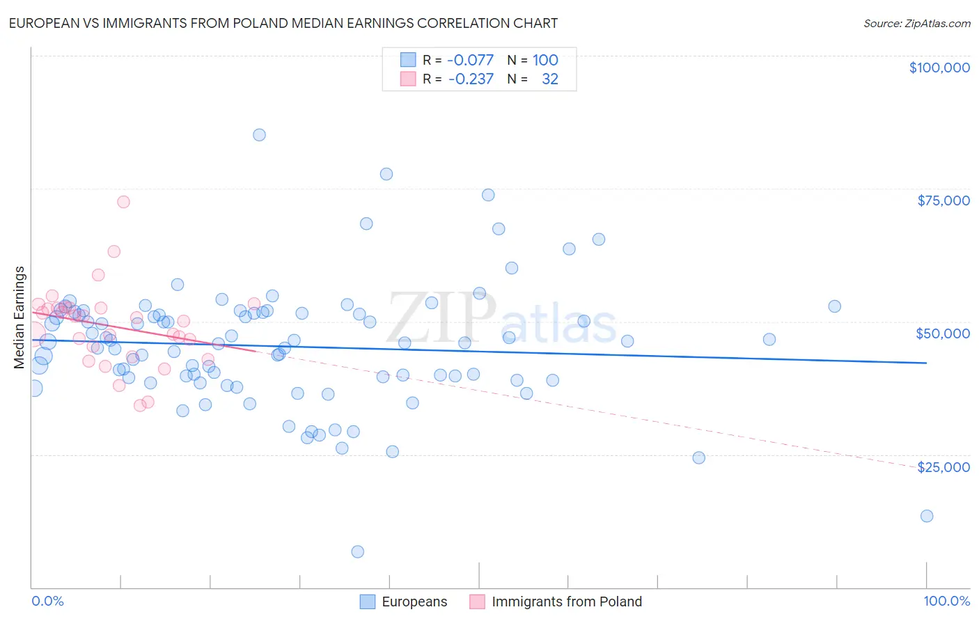 European vs Immigrants from Poland Median Earnings