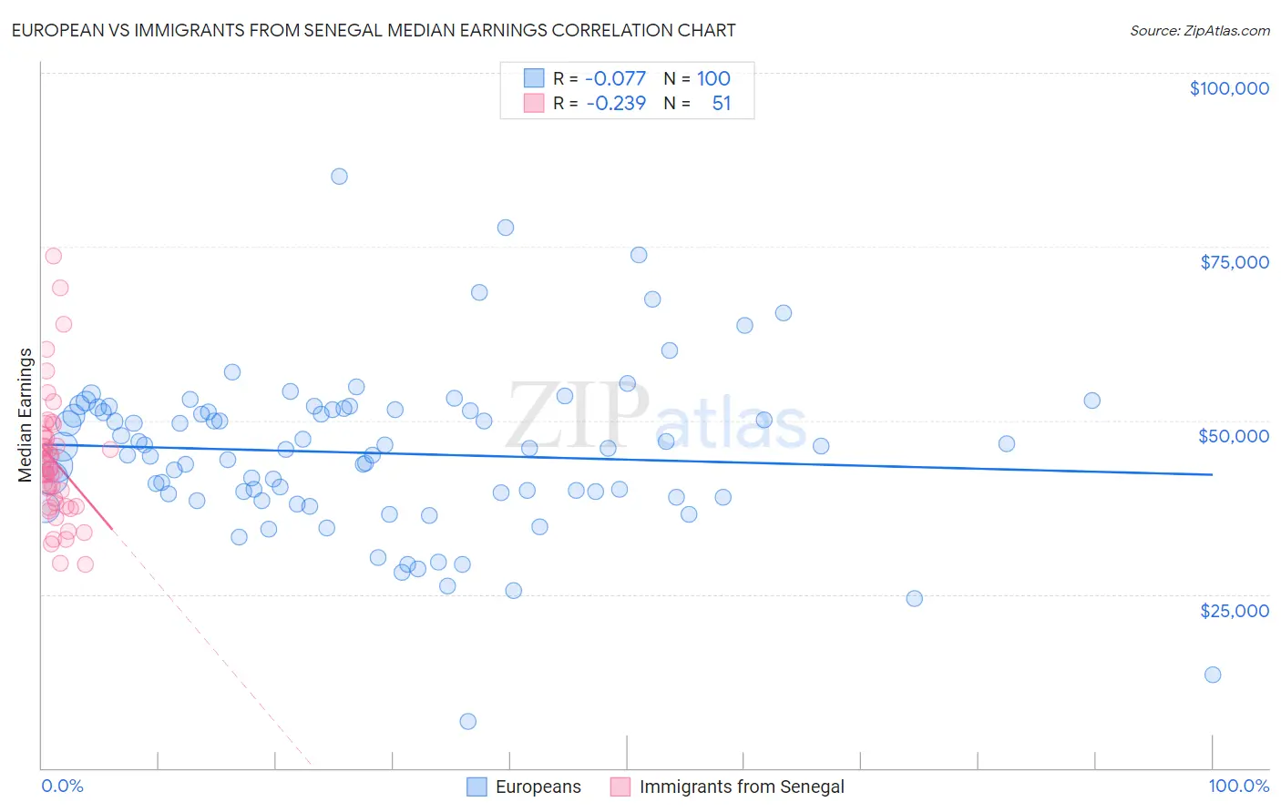 European vs Immigrants from Senegal Median Earnings
