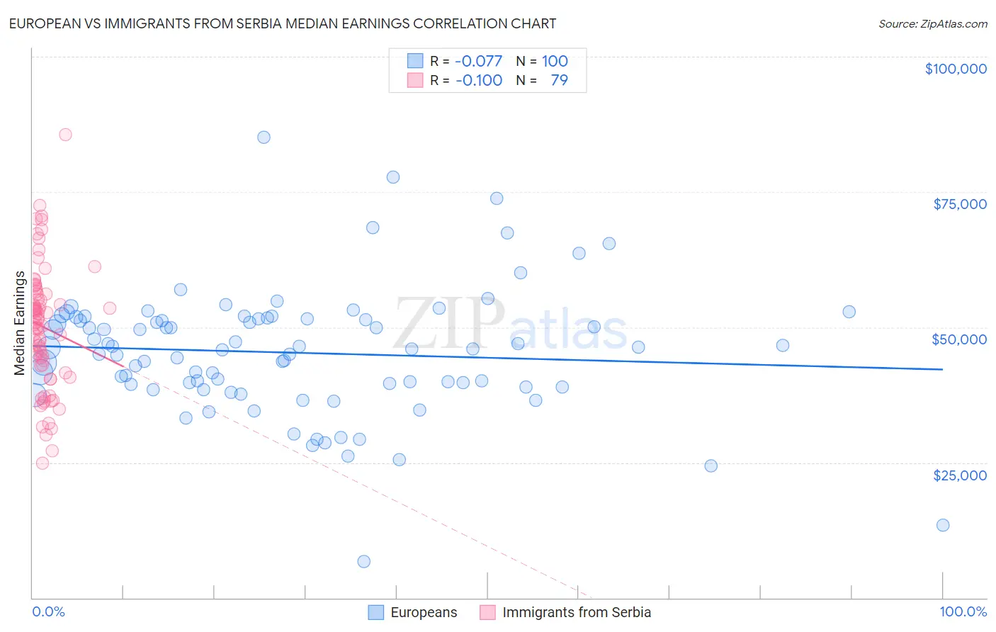 European vs Immigrants from Serbia Median Earnings
