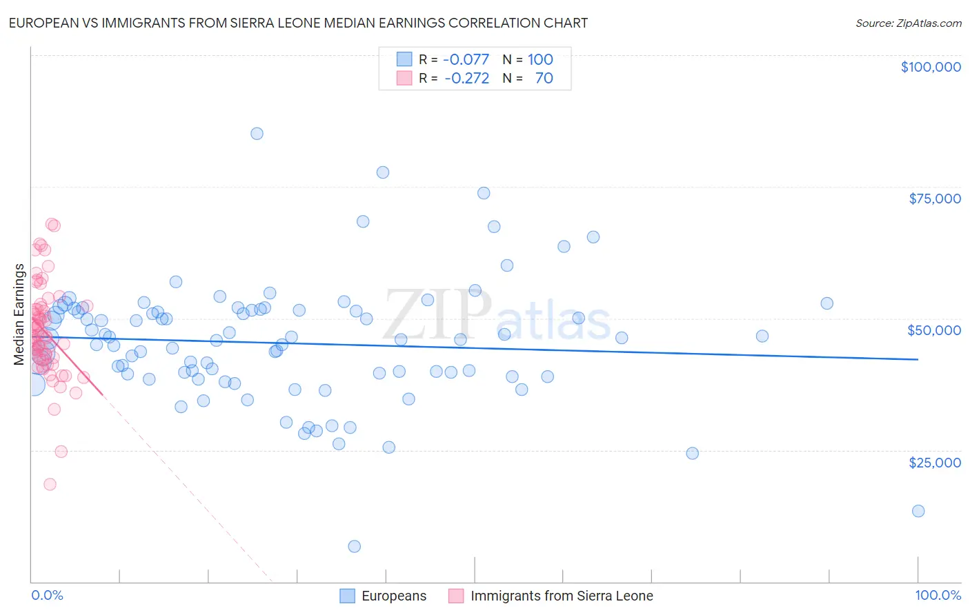 European vs Immigrants from Sierra Leone Median Earnings